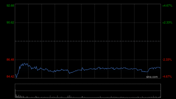 融证通 百度集团-SW盘中涨近5% 萝卜快跑与Uber达成战略合作