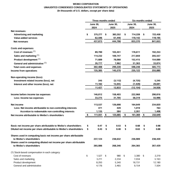 实配网配资 微博Q2营收同比微增2%，经营利润增长8%，月活跃用户达5.88亿 | 财报见闻