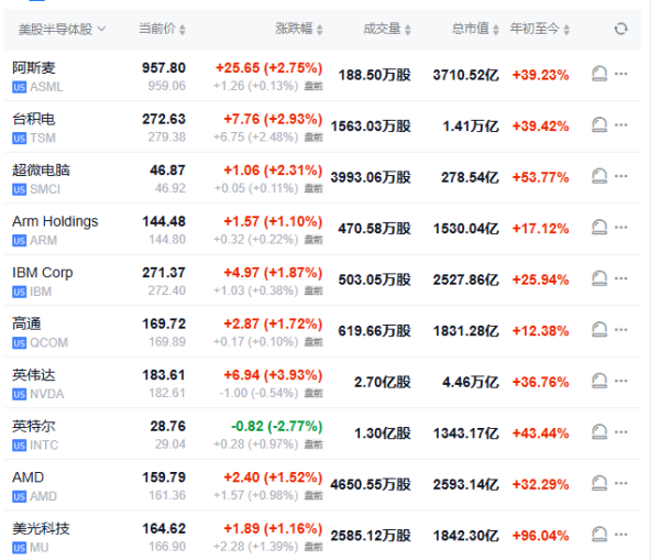 诚信双赢 美股盘前芯片股普涨，台积电上涨2%，金价突破3755续创历史新高